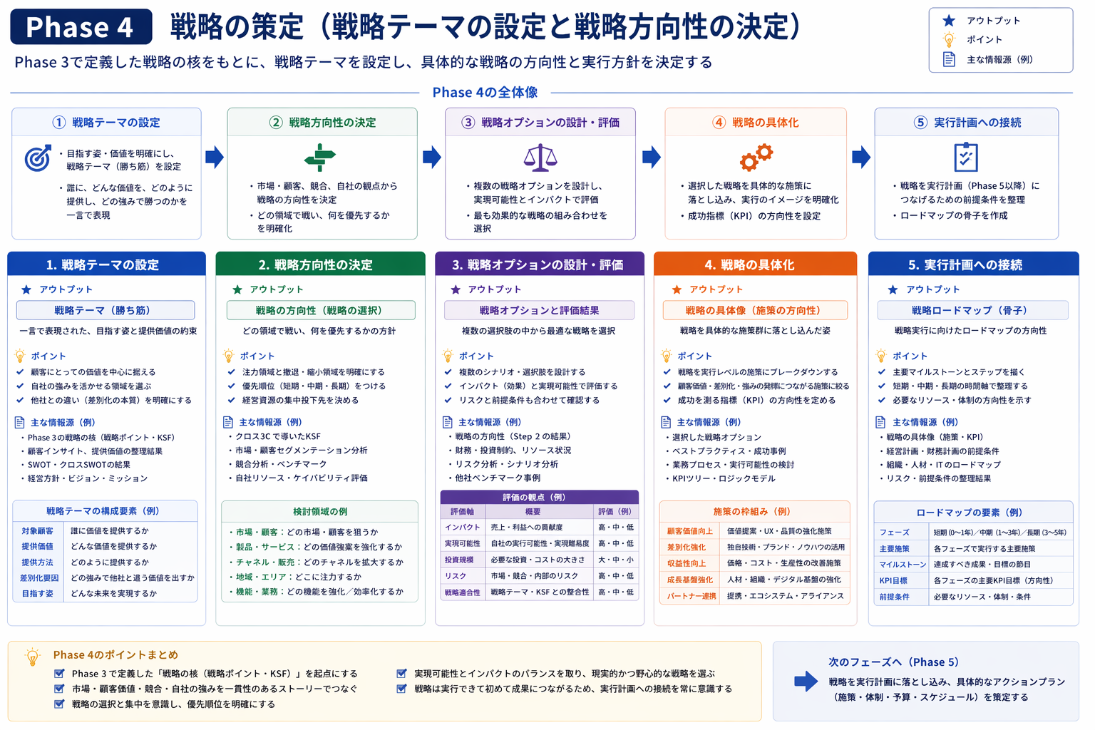 Phase 4 戦略設計